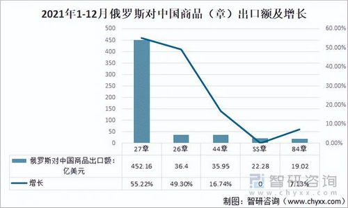 2021年中俄雙邊貿易額逆勢上揚，貨物進出口結構持續優化