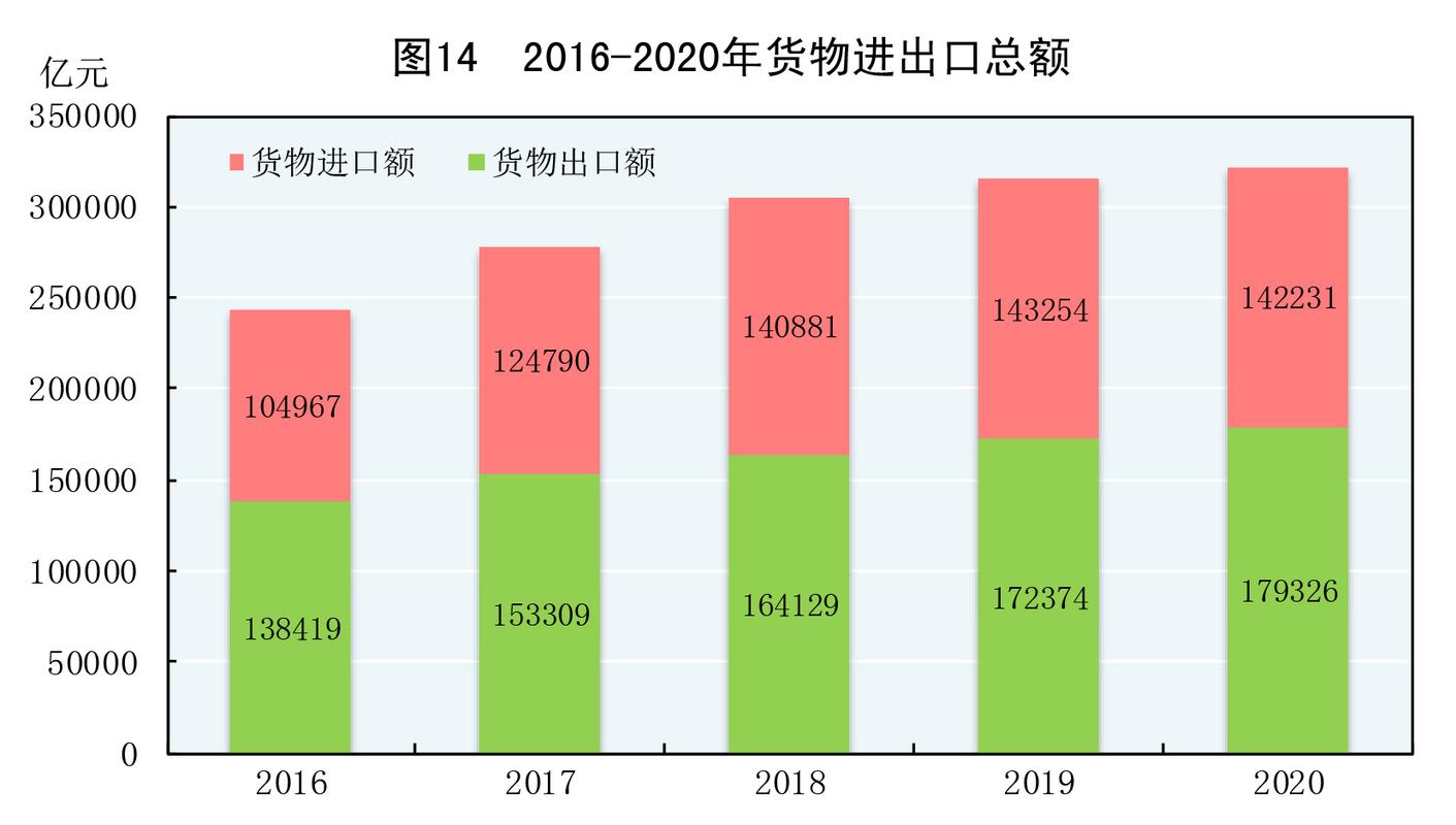 2016-2020年中國(guó)貨物進(jìn)出口總額 穩(wěn)中提質(zhì)，韌性凸顯